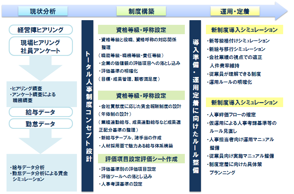 労務管理体制